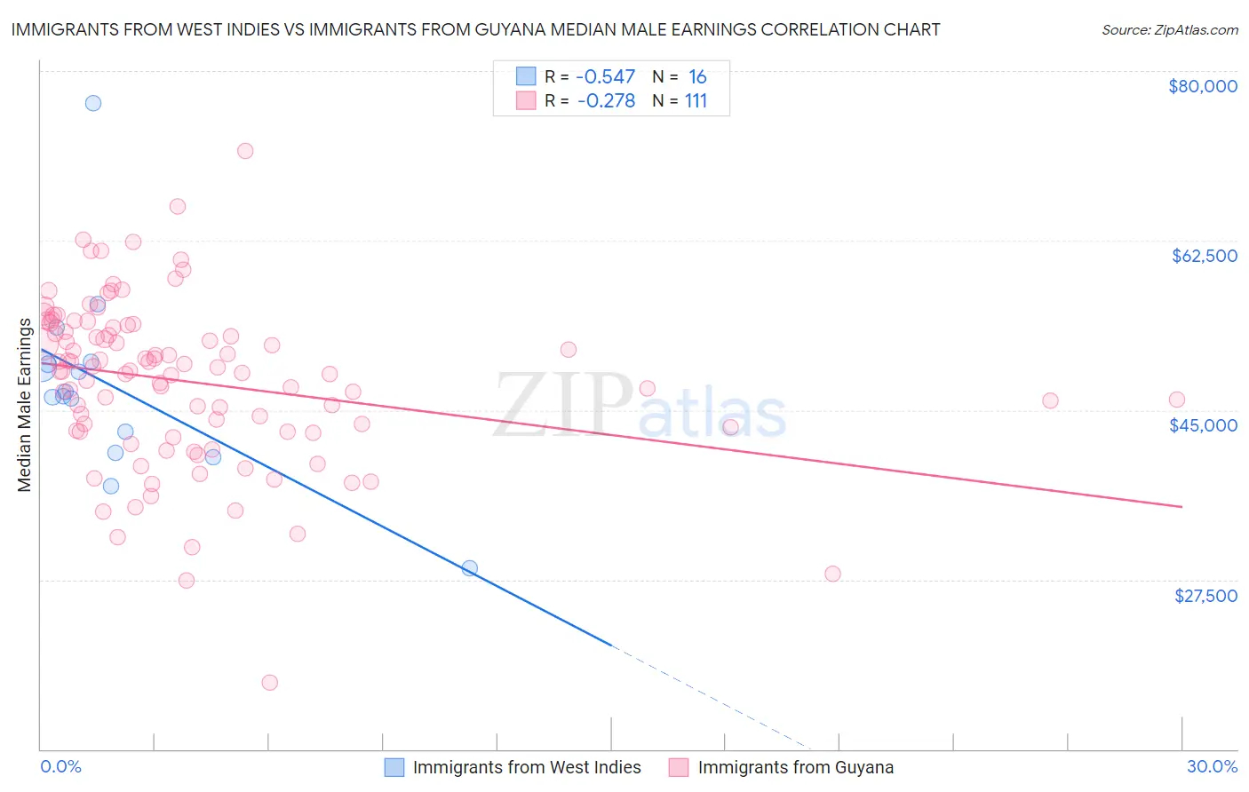 Immigrants from West Indies vs Immigrants from Guyana Median Male Earnings