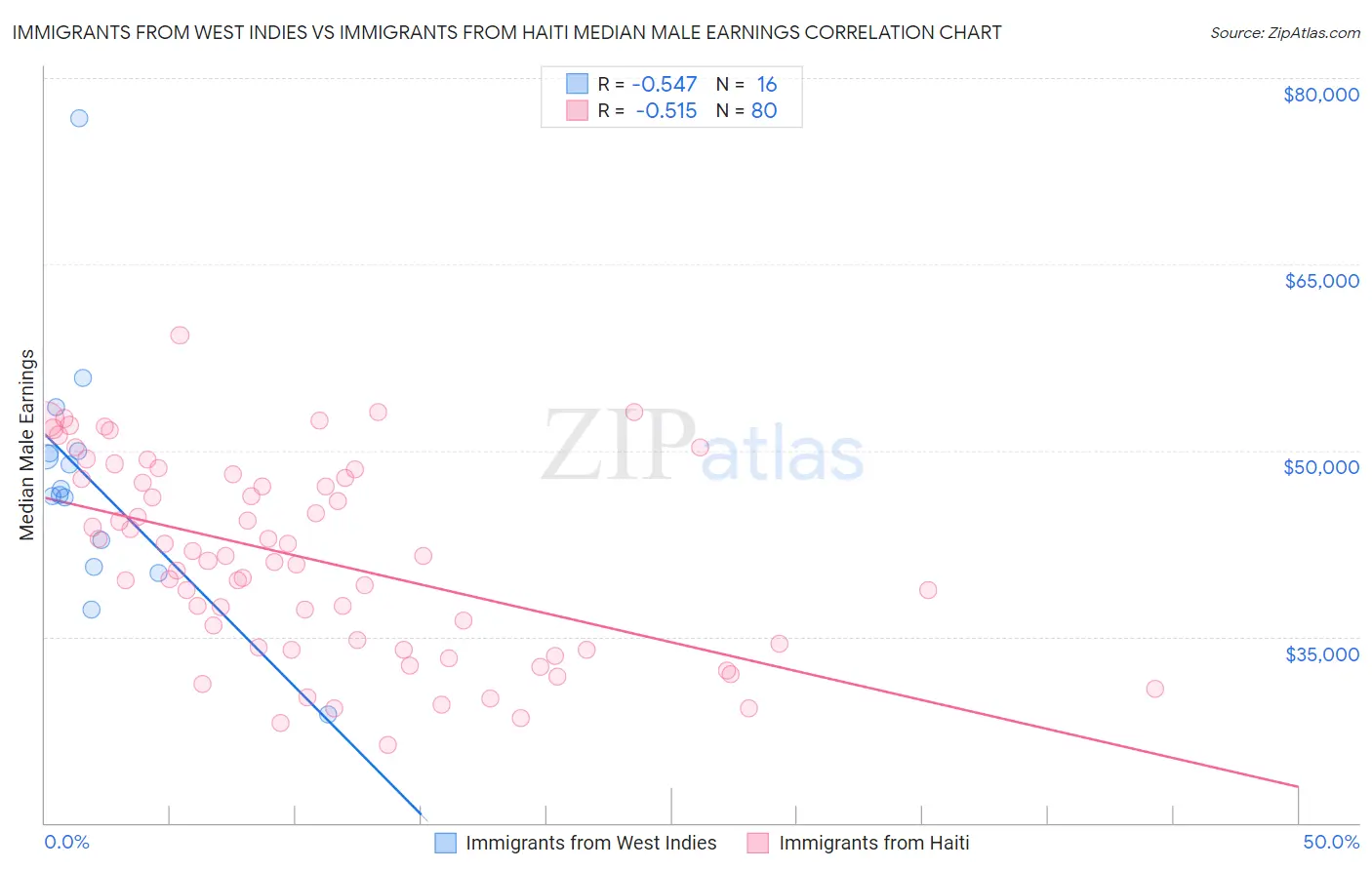 Immigrants from West Indies vs Immigrants from Haiti Median Male Earnings