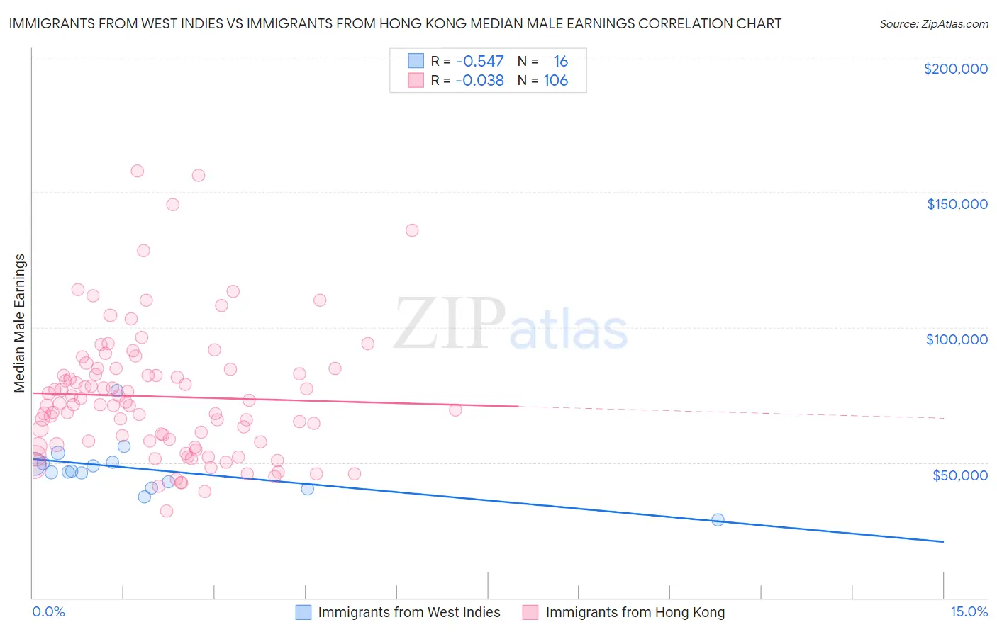Immigrants from West Indies vs Immigrants from Hong Kong Median Male Earnings