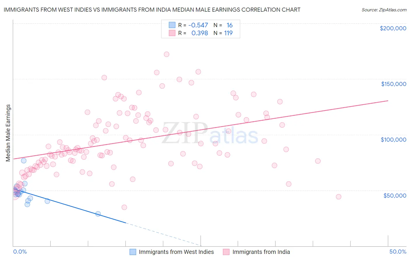 Immigrants from West Indies vs Immigrants from India Median Male Earnings