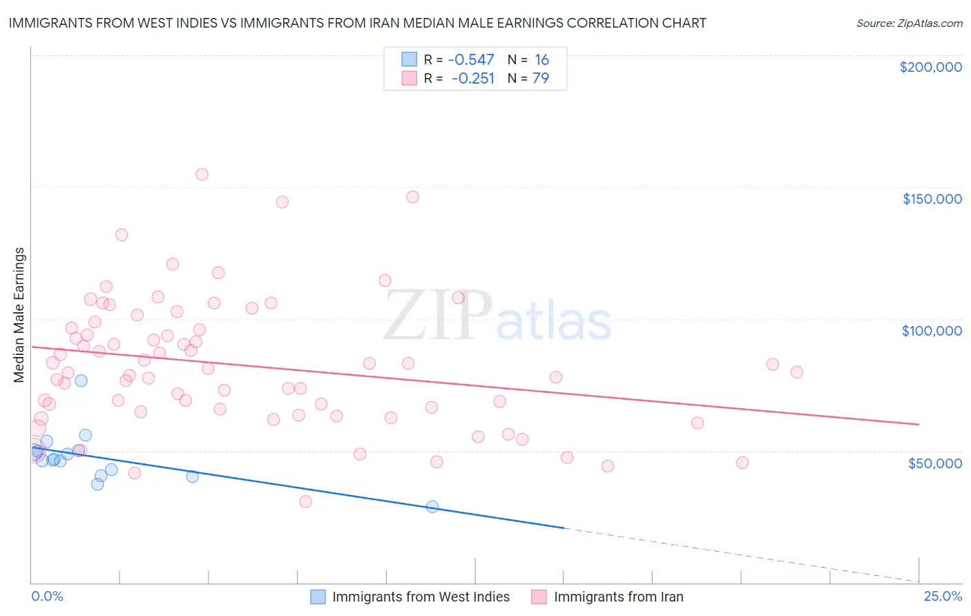 Immigrants from West Indies vs Immigrants from Iran Median Male Earnings