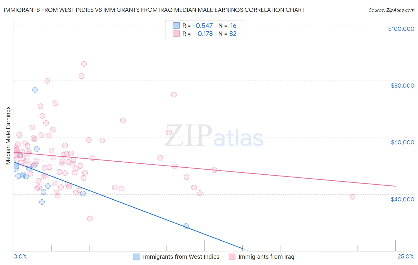 Immigrants from West Indies vs Immigrants from Iraq Median Male Earnings