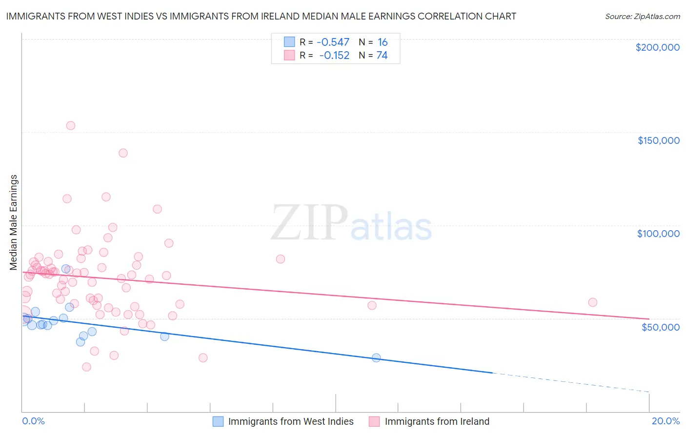 Immigrants from West Indies vs Immigrants from Ireland Median Male Earnings