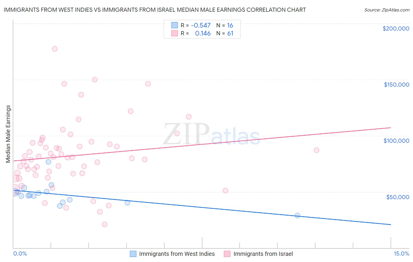 Immigrants from West Indies vs Immigrants from Israel Median Male Earnings
