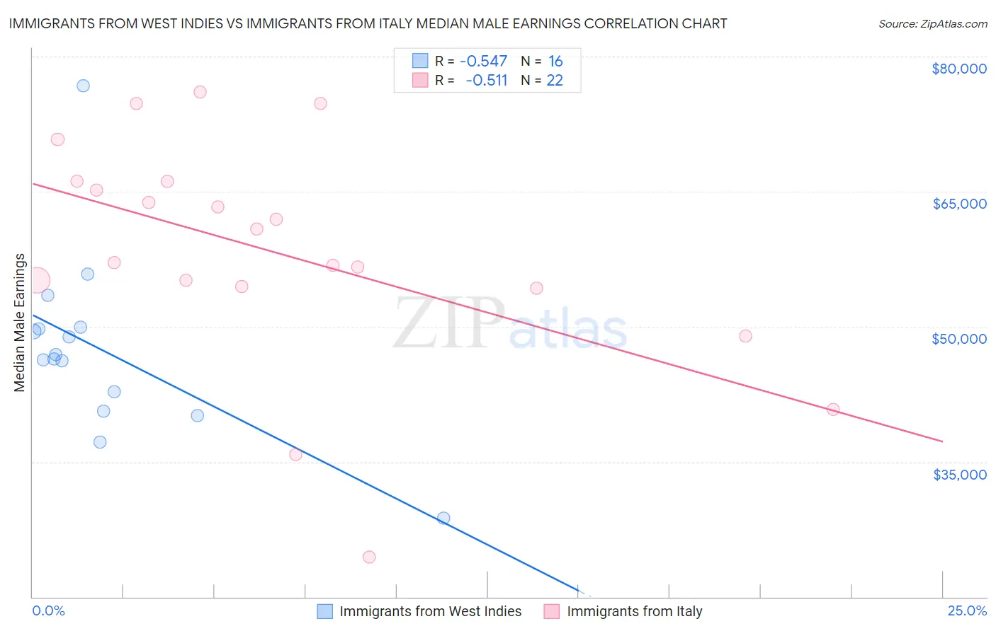 Immigrants from West Indies vs Immigrants from Italy Median Male Earnings