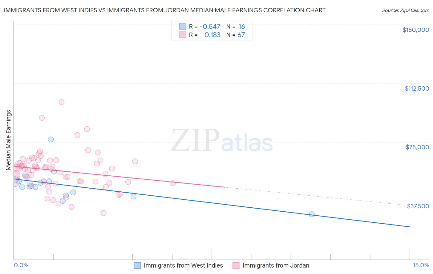 Immigrants from West Indies vs Immigrants from Jordan Median Male Earnings