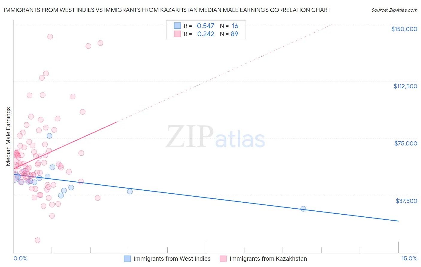 Immigrants from West Indies vs Immigrants from Kazakhstan Median Male Earnings