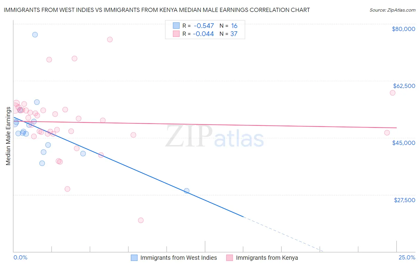 Immigrants from West Indies vs Immigrants from Kenya Median Male Earnings