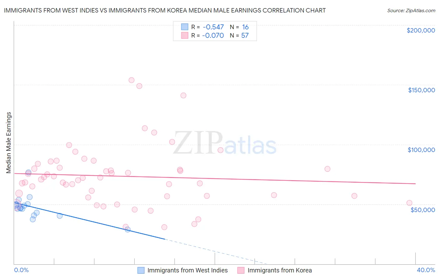 Immigrants from West Indies vs Immigrants from Korea Median Male Earnings