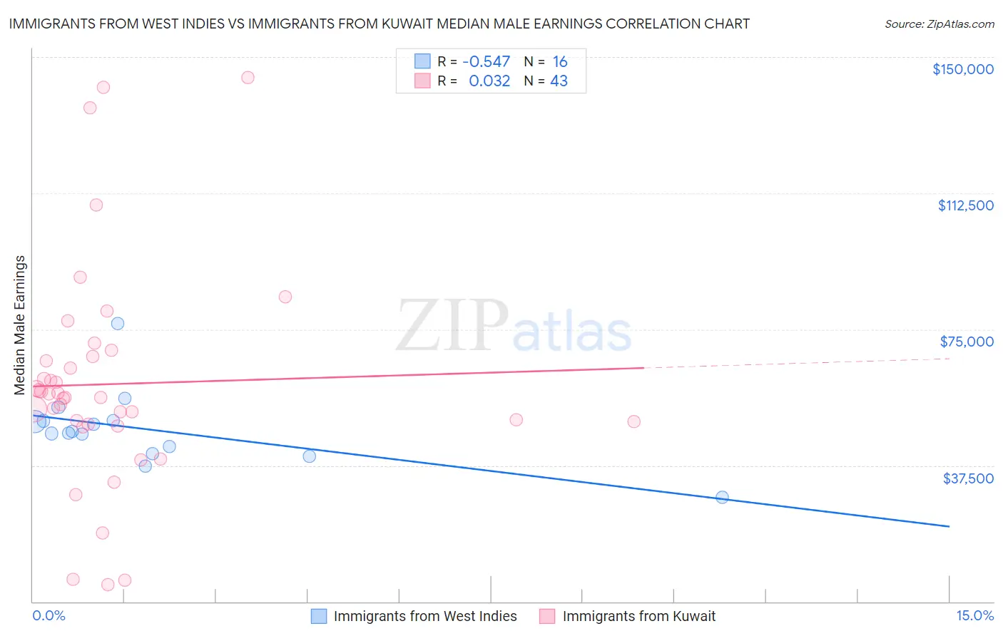 Immigrants from West Indies vs Immigrants from Kuwait Median Male Earnings