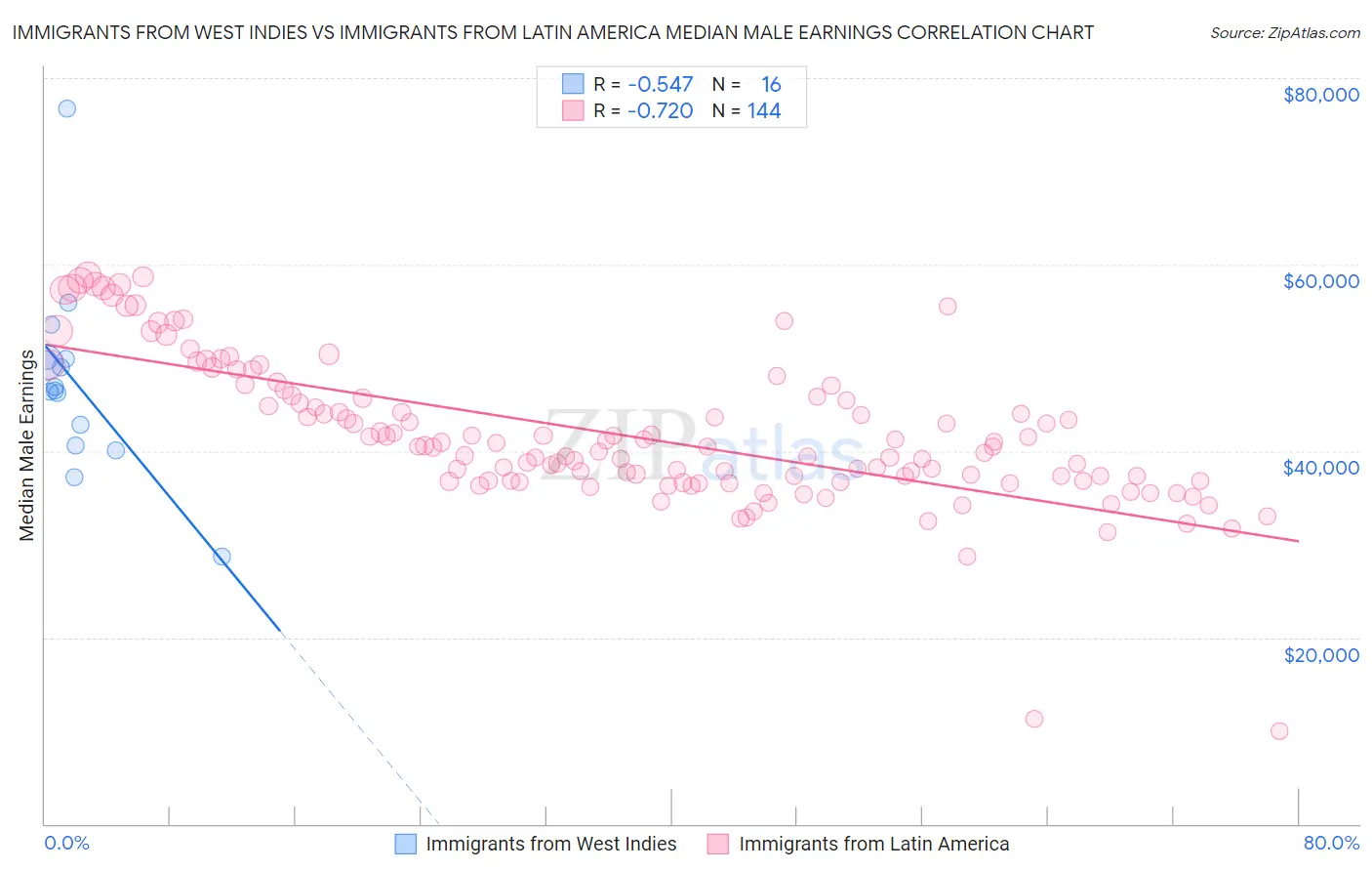 Immigrants from West Indies vs Immigrants from Latin America Median Male Earnings
