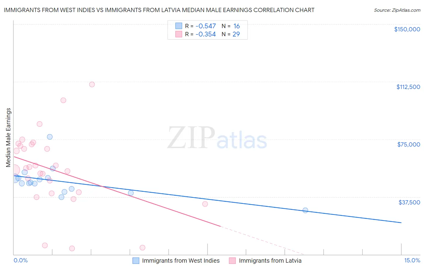 Immigrants from West Indies vs Immigrants from Latvia Median Male Earnings