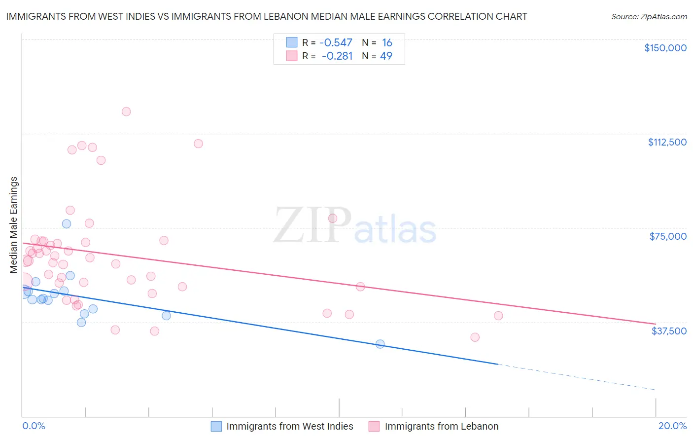 Immigrants from West Indies vs Immigrants from Lebanon Median Male Earnings