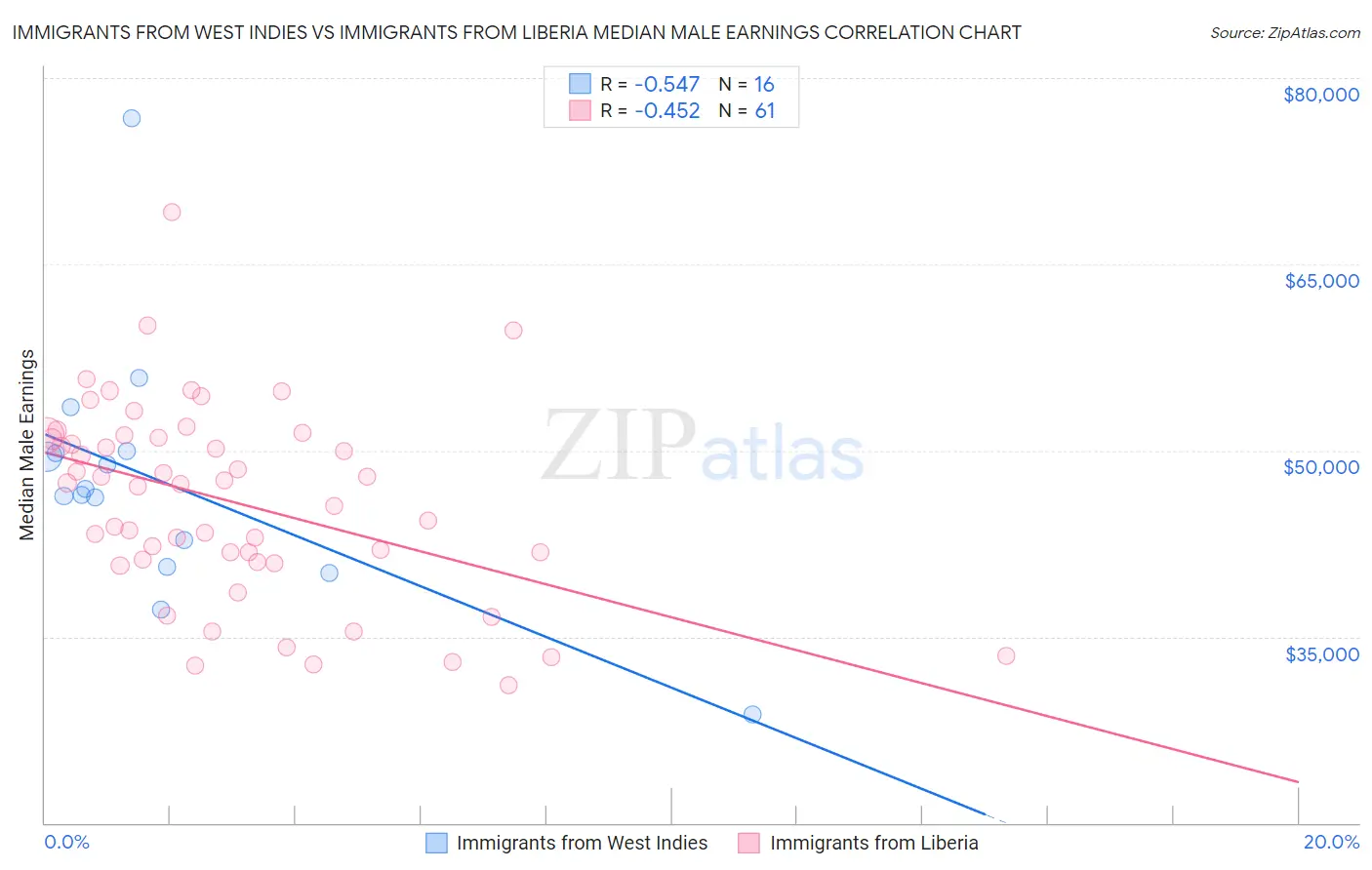 Immigrants from West Indies vs Immigrants from Liberia Median Male Earnings