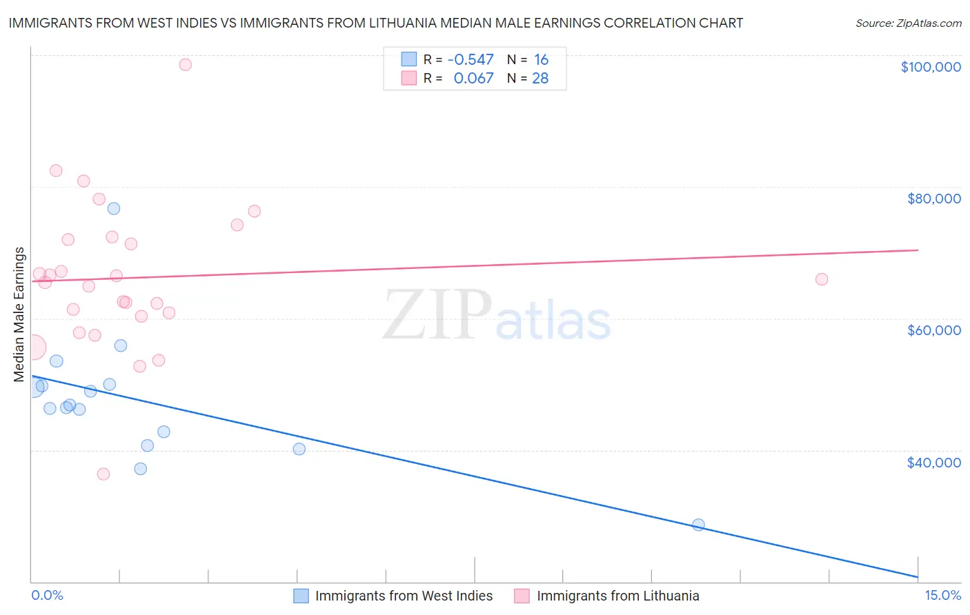Immigrants from West Indies vs Immigrants from Lithuania Median Male Earnings