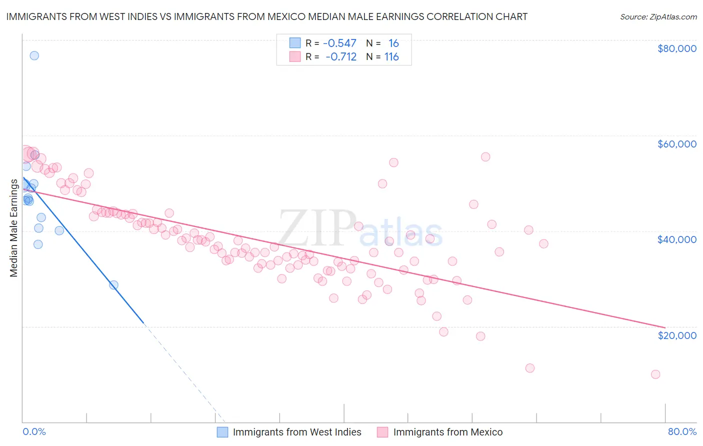 Immigrants from West Indies vs Immigrants from Mexico Median Male Earnings