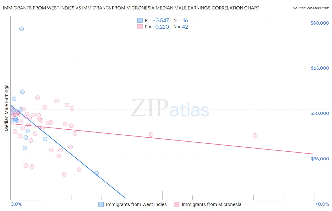 Immigrants from West Indies vs Immigrants from Micronesia Median Male Earnings