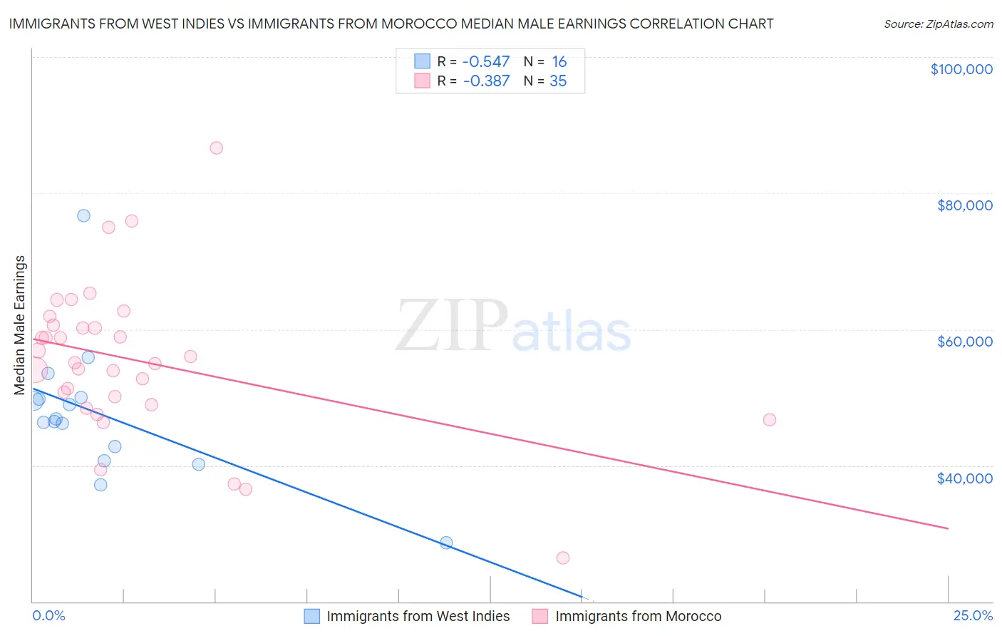 Immigrants from West Indies vs Immigrants from Morocco Median Male Earnings