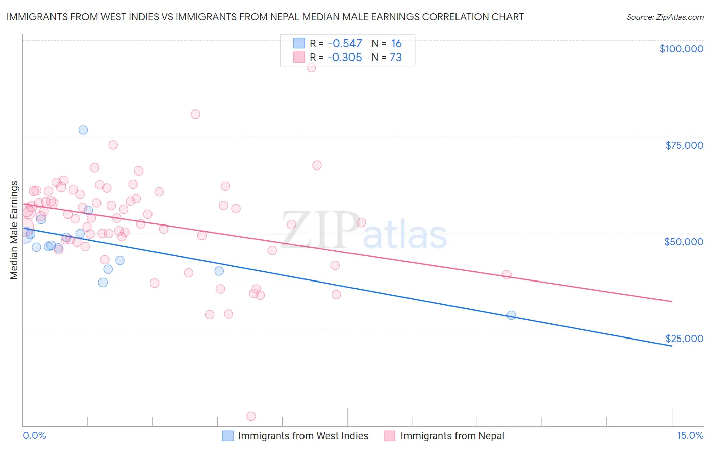 Immigrants from West Indies vs Immigrants from Nepal Median Male Earnings