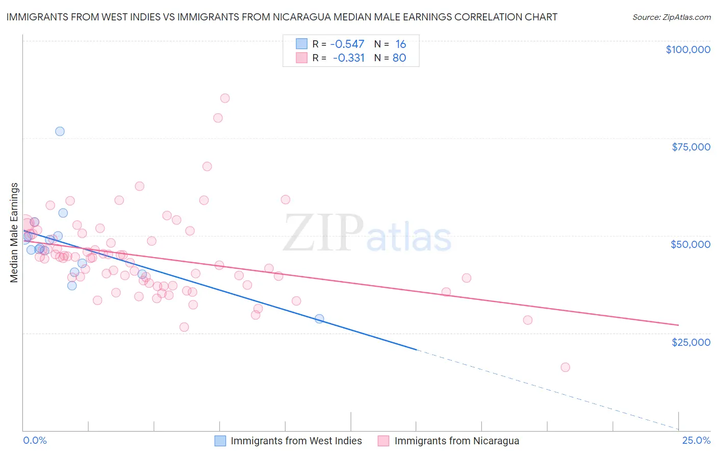 Immigrants from West Indies vs Immigrants from Nicaragua Median Male Earnings