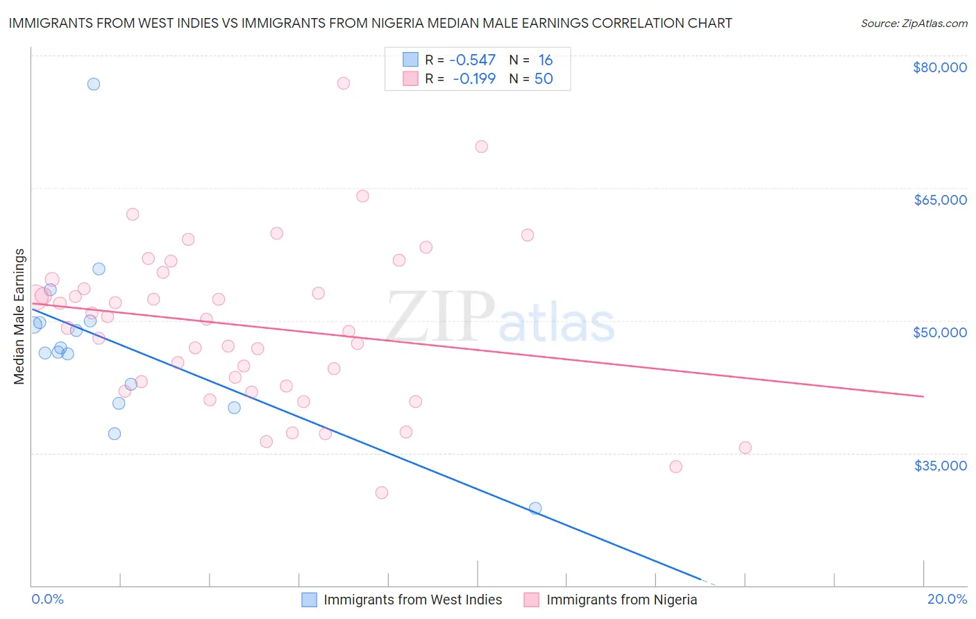 Immigrants from West Indies vs Immigrants from Nigeria Median Male Earnings