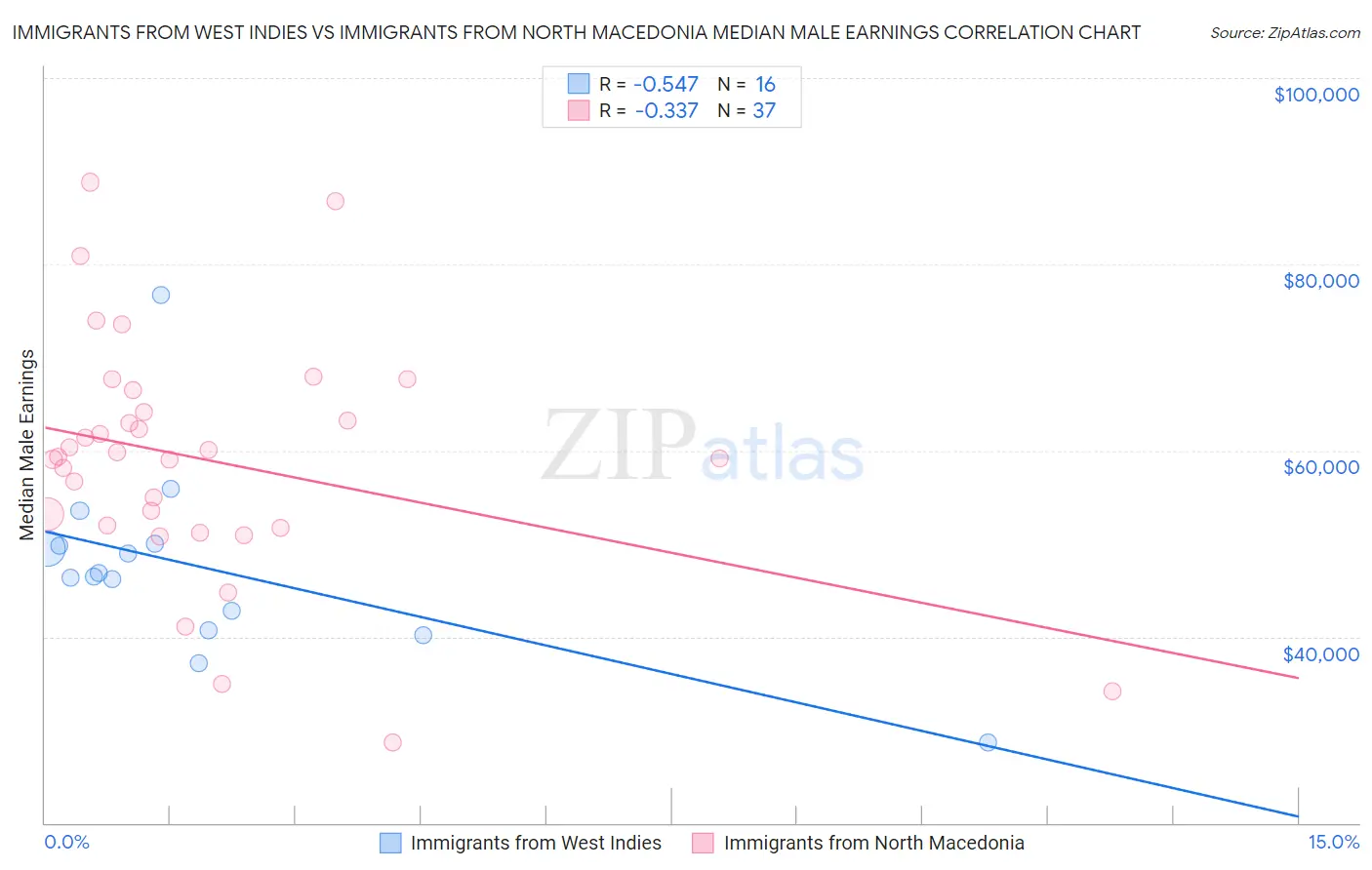 Immigrants from West Indies vs Immigrants from North Macedonia Median Male Earnings