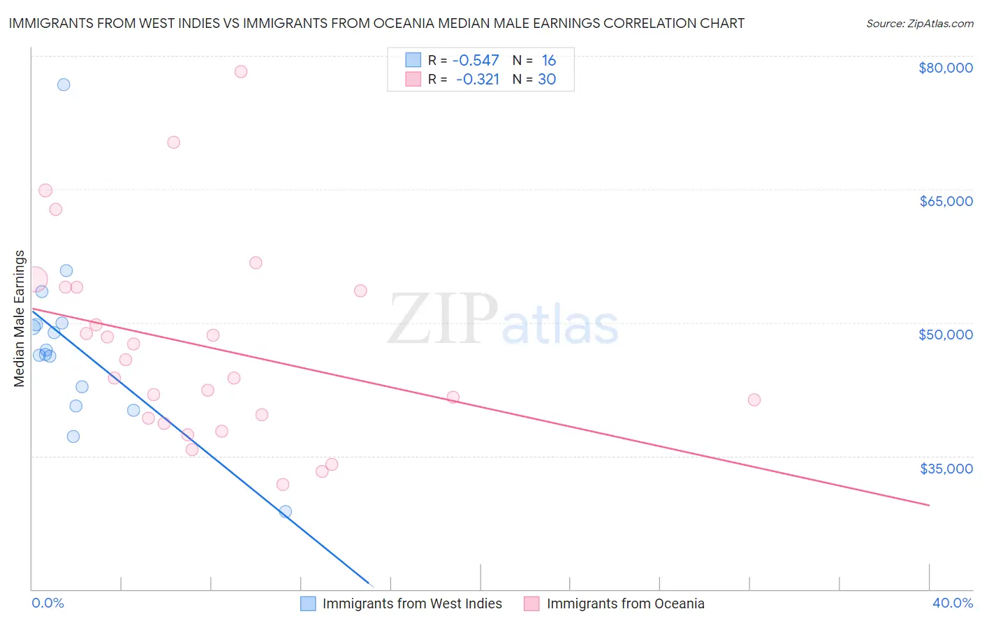 Immigrants from West Indies vs Immigrants from Oceania Median Male Earnings