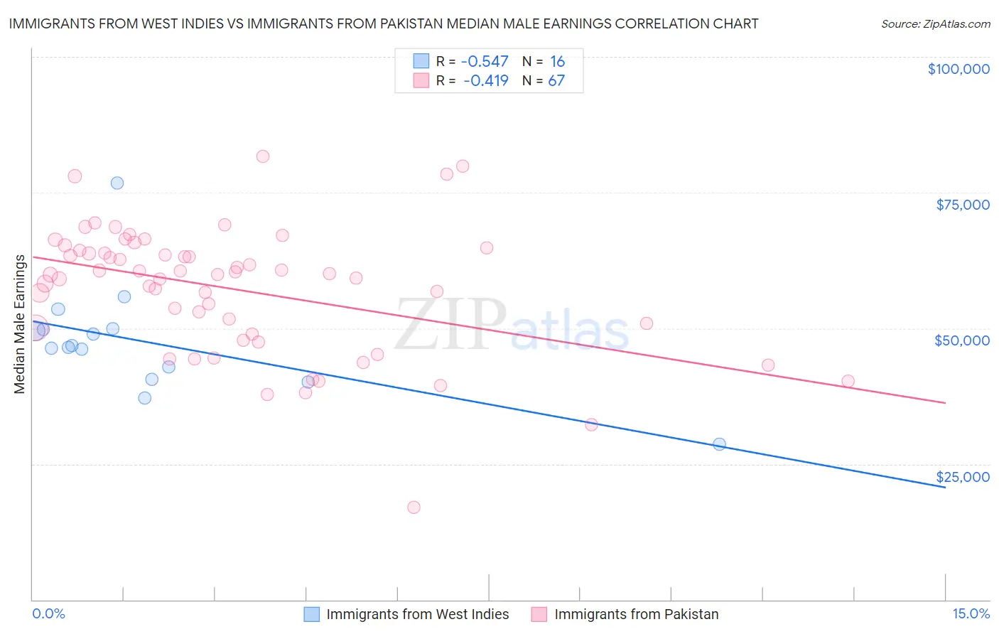 Immigrants from West Indies vs Immigrants from Pakistan Median Male Earnings
