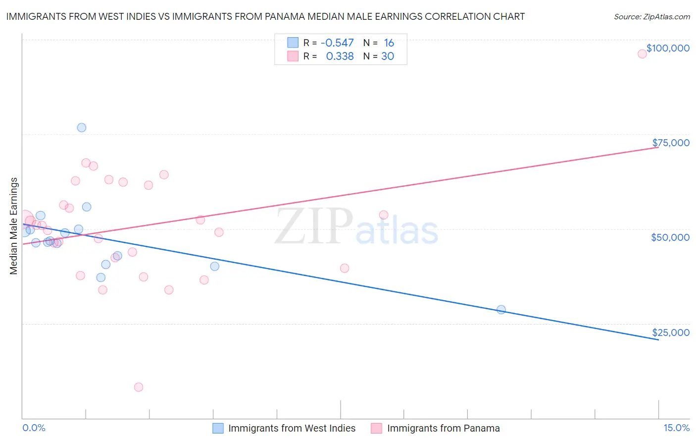 Immigrants from West Indies vs Immigrants from Panama Median Male Earnings