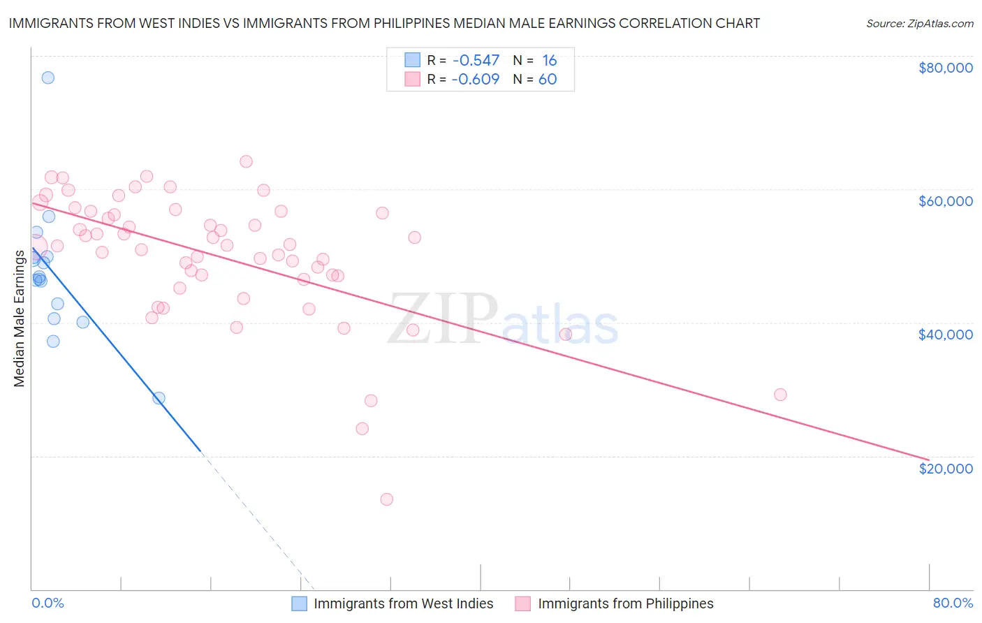 Immigrants from West Indies vs Immigrants from Philippines Median Male Earnings