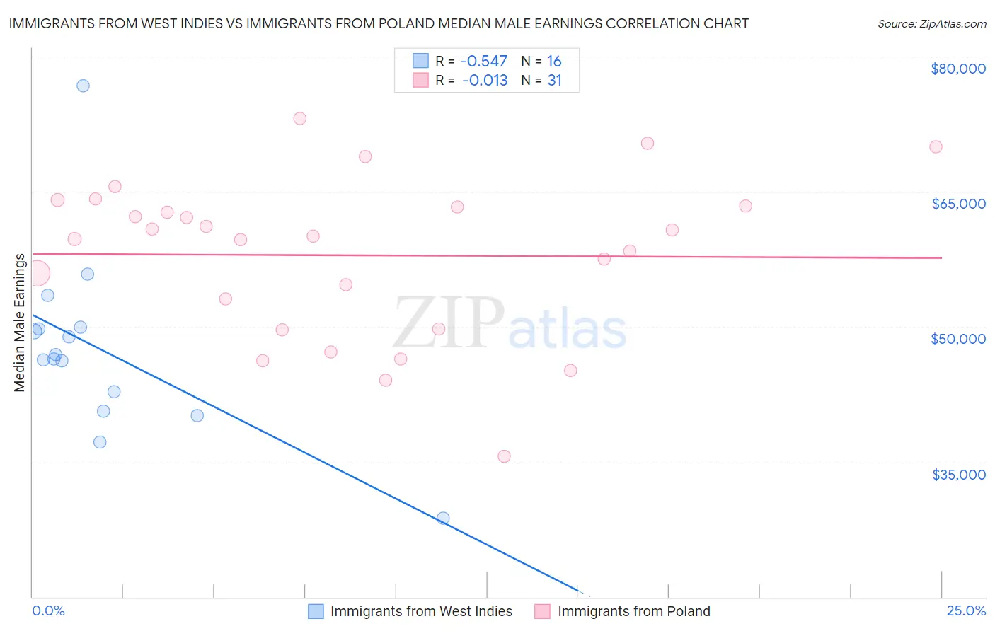 Immigrants from West Indies vs Immigrants from Poland Median Male Earnings