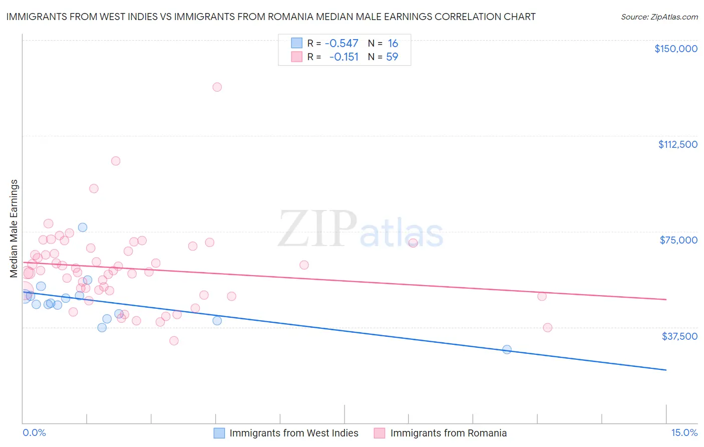Immigrants from West Indies vs Immigrants from Romania Median Male Earnings