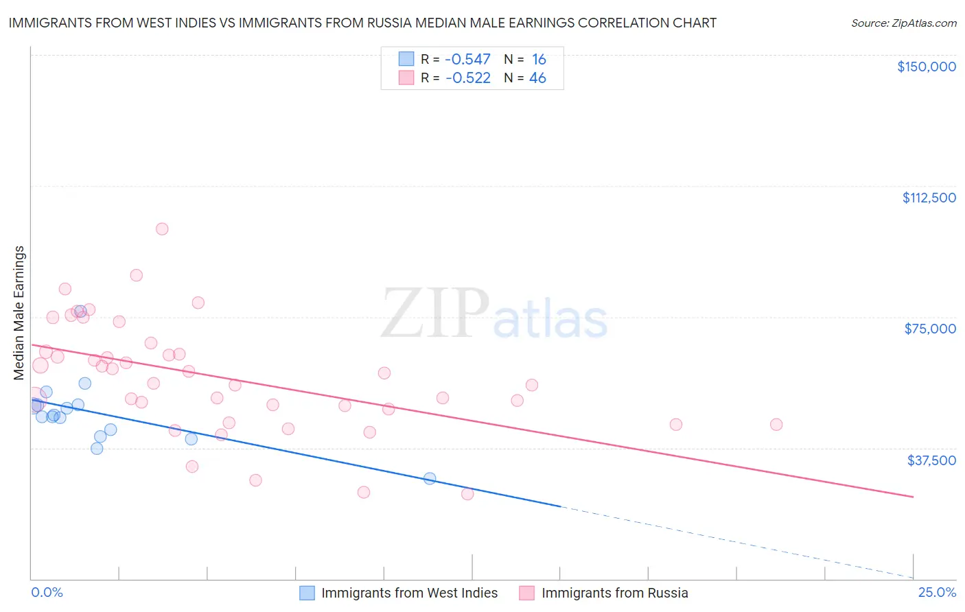 Immigrants from West Indies vs Immigrants from Russia Median Male Earnings
