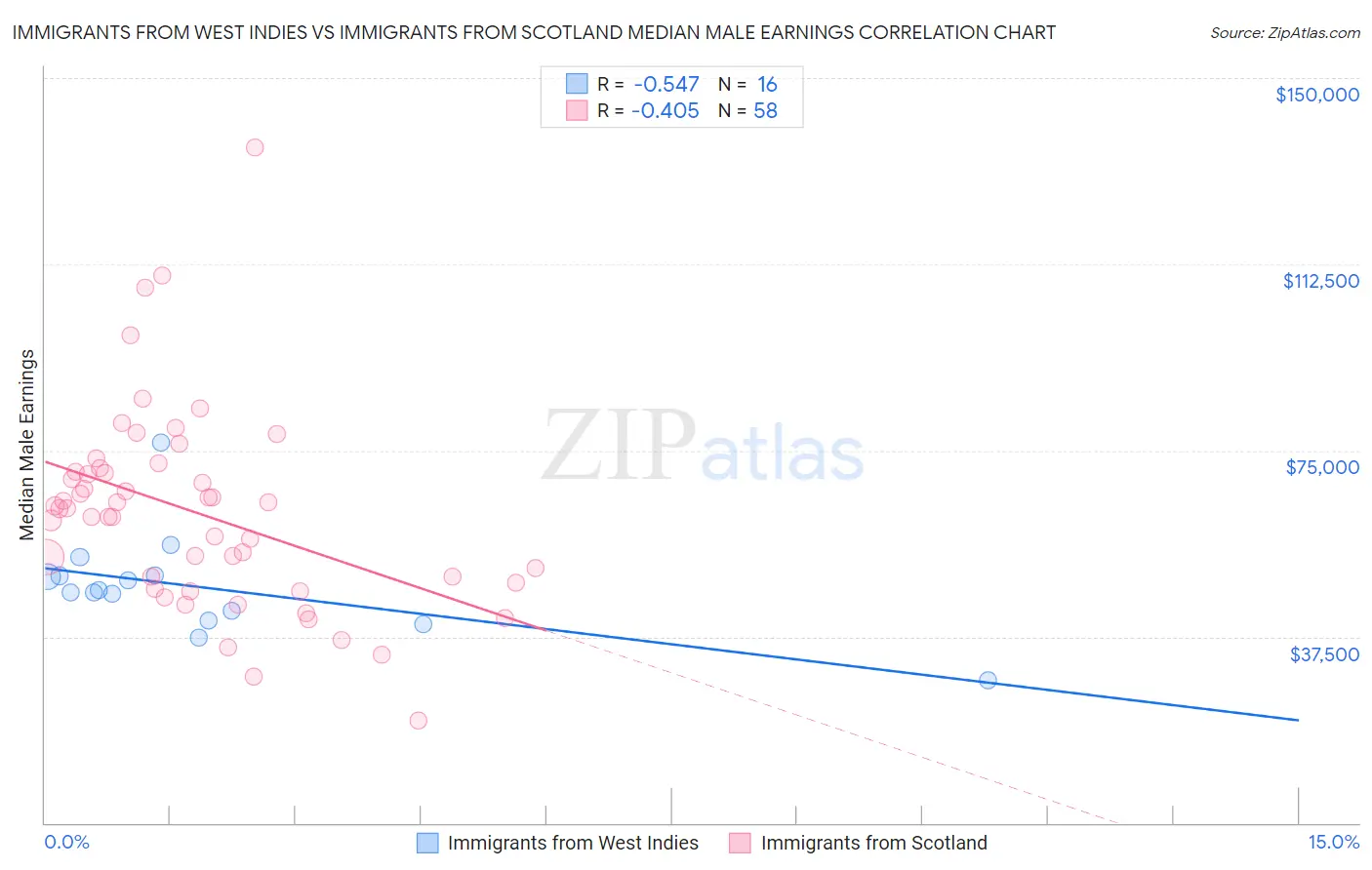 Immigrants from West Indies vs Immigrants from Scotland Median Male Earnings