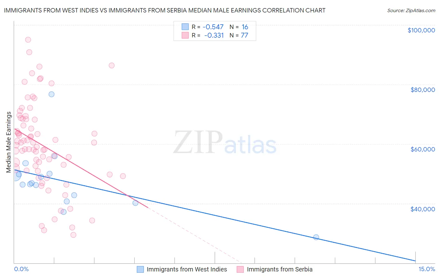 Immigrants from West Indies vs Immigrants from Serbia Median Male Earnings
