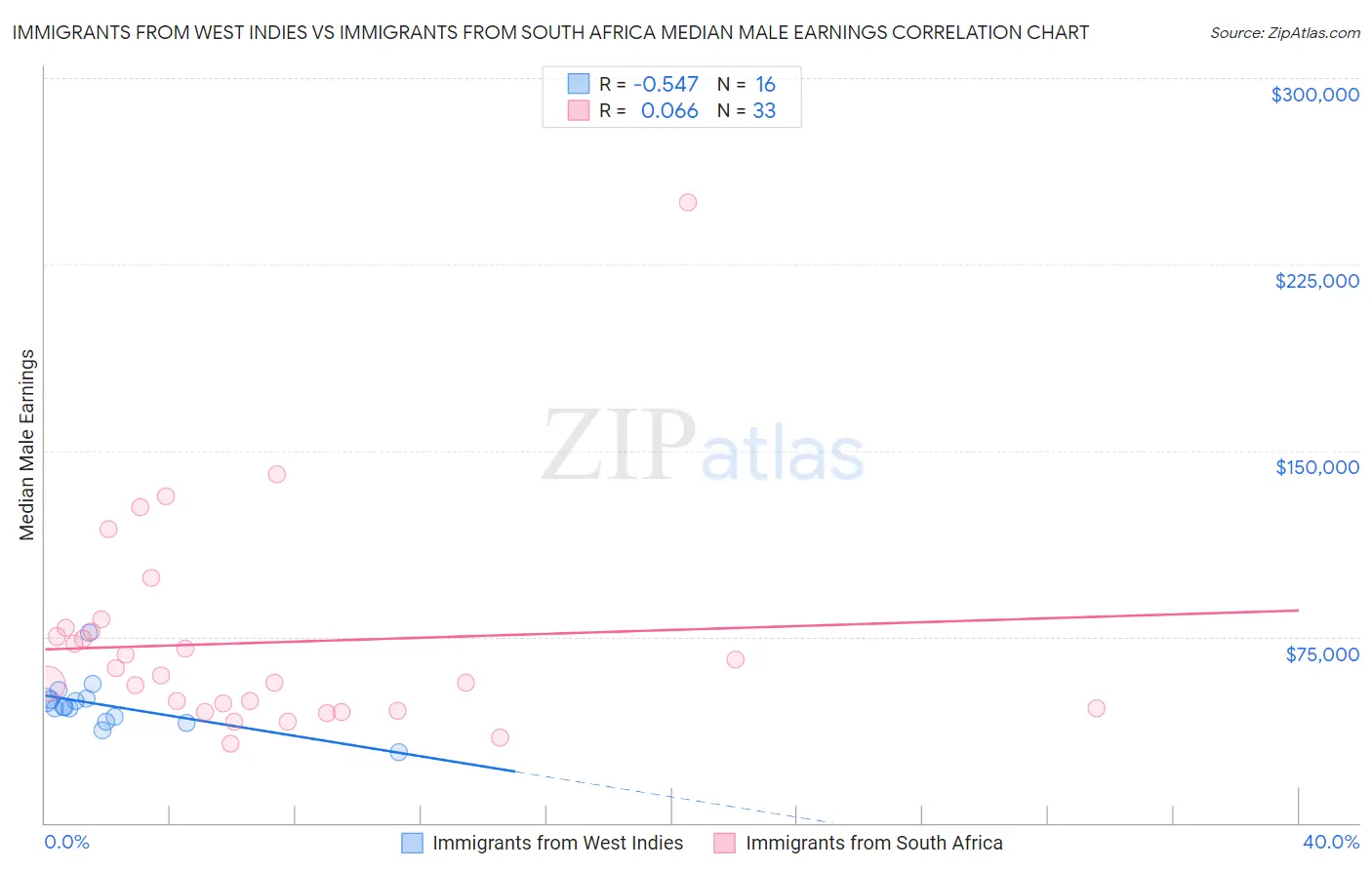 Immigrants from West Indies vs Immigrants from South Africa Median Male Earnings