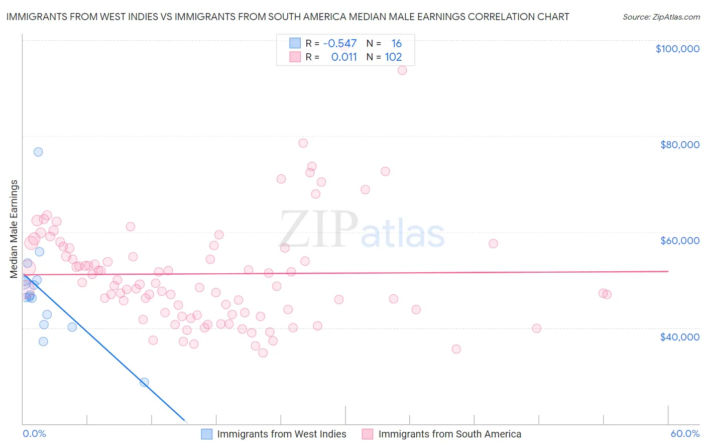 Immigrants from West Indies vs Immigrants from South America Median Male Earnings