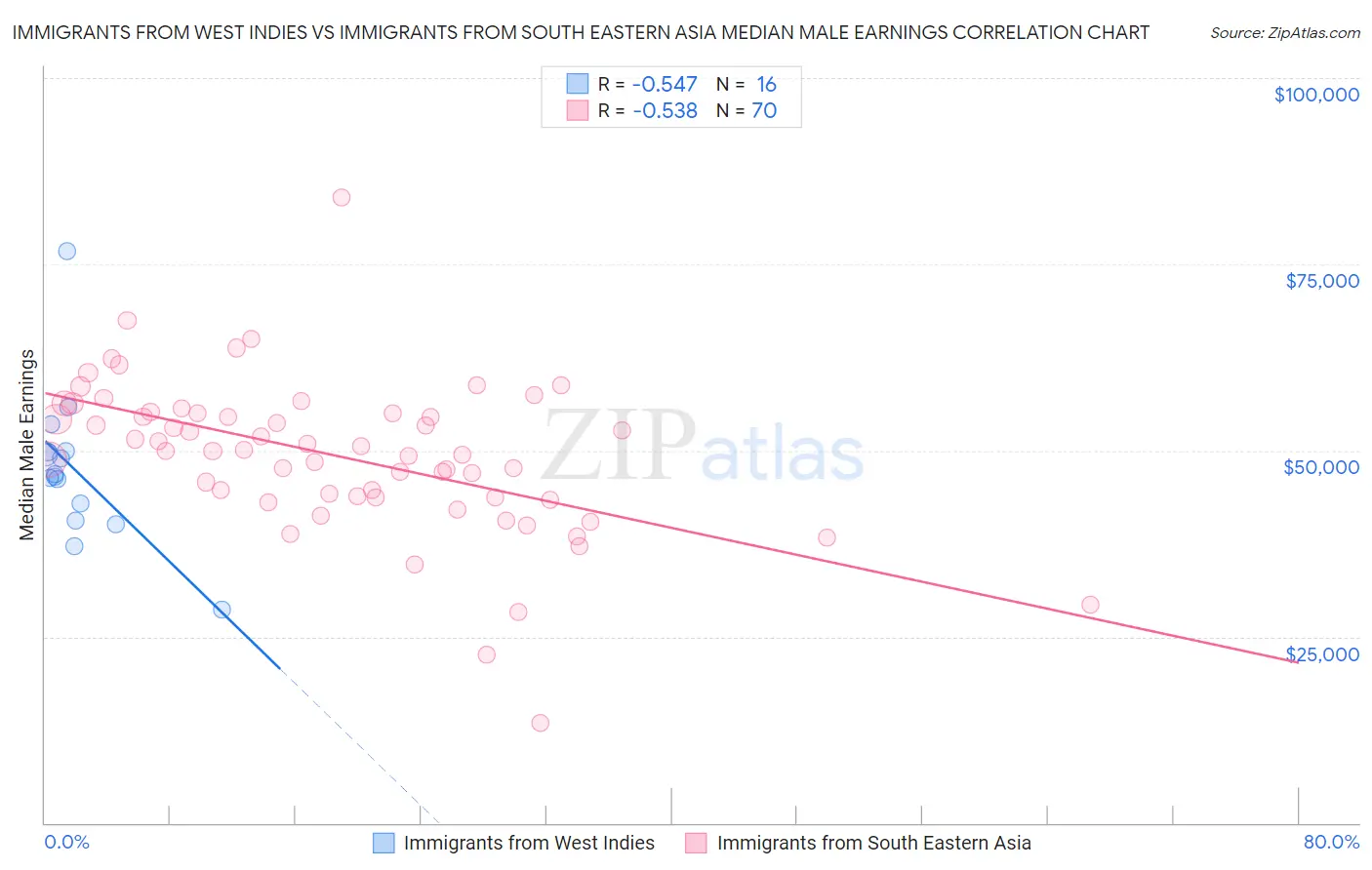 Immigrants from West Indies vs Immigrants from South Eastern Asia Median Male Earnings