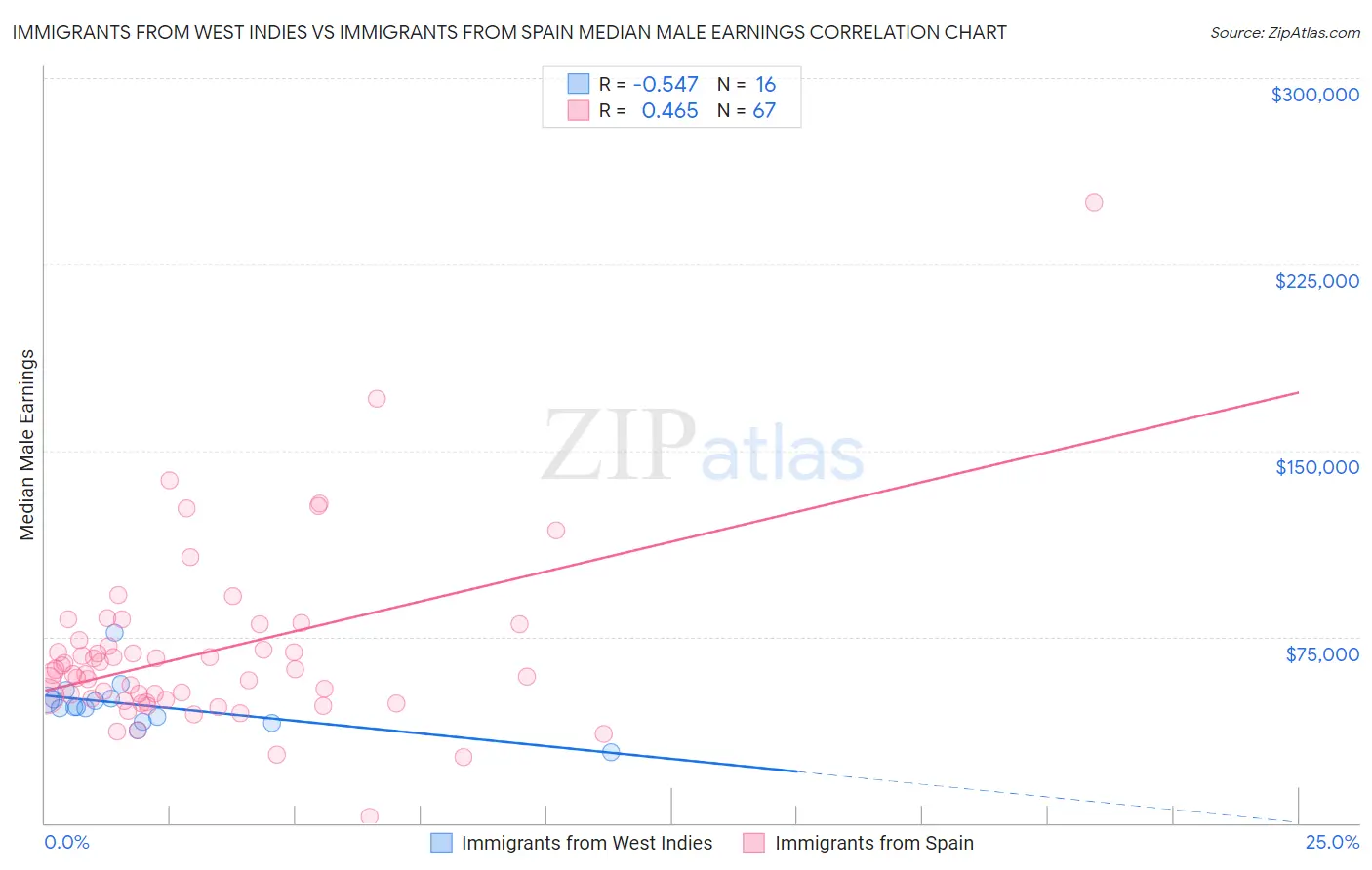Immigrants from West Indies vs Immigrants from Spain Median Male Earnings