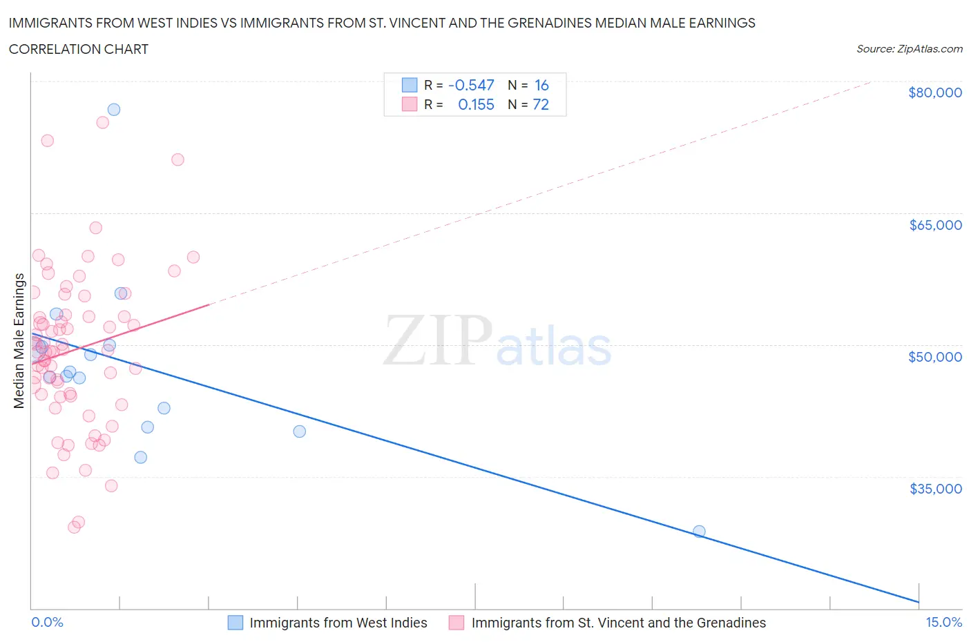 Immigrants from West Indies vs Immigrants from St. Vincent and the Grenadines Median Male Earnings