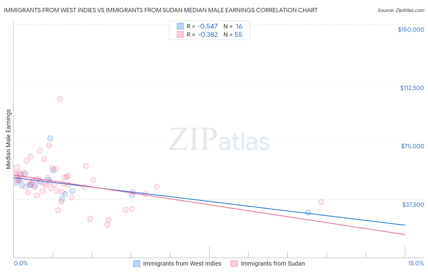Immigrants from West Indies vs Immigrants from Sudan Median Male Earnings
