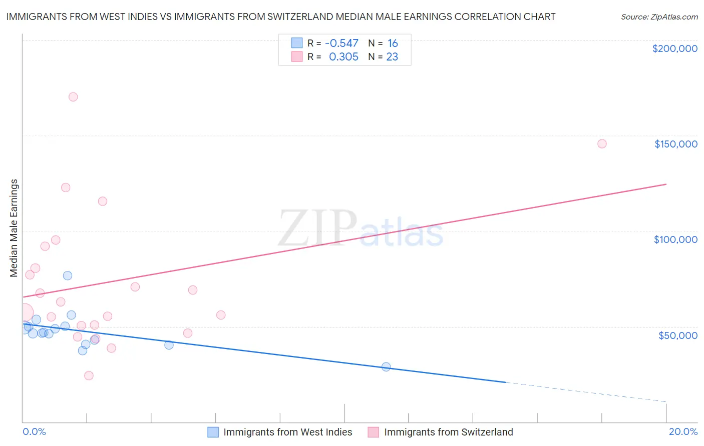 Immigrants from West Indies vs Immigrants from Switzerland Median Male Earnings