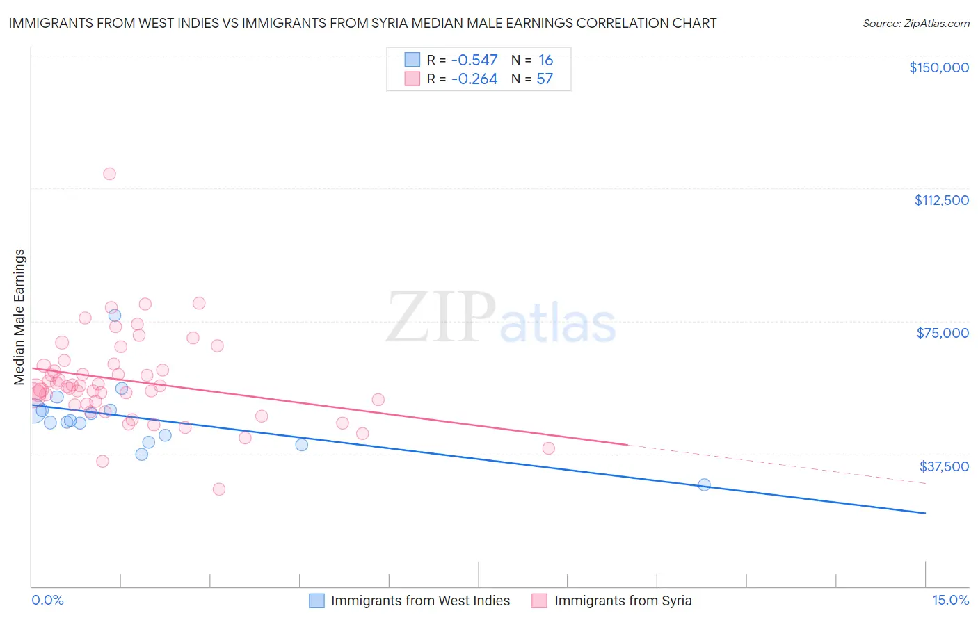 Immigrants from West Indies vs Immigrants from Syria Median Male Earnings