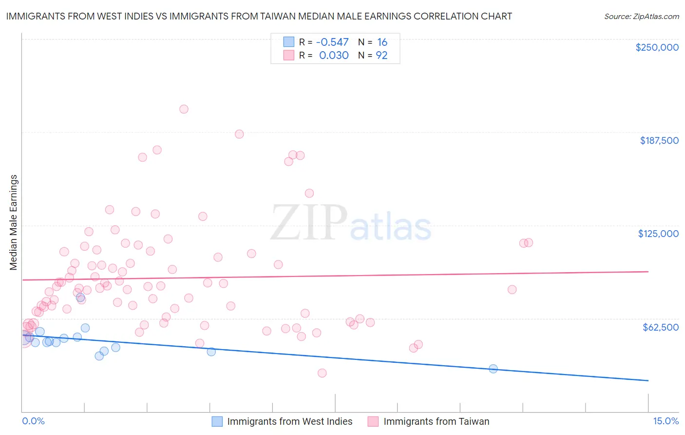 Immigrants from West Indies vs Immigrants from Taiwan Median Male Earnings
