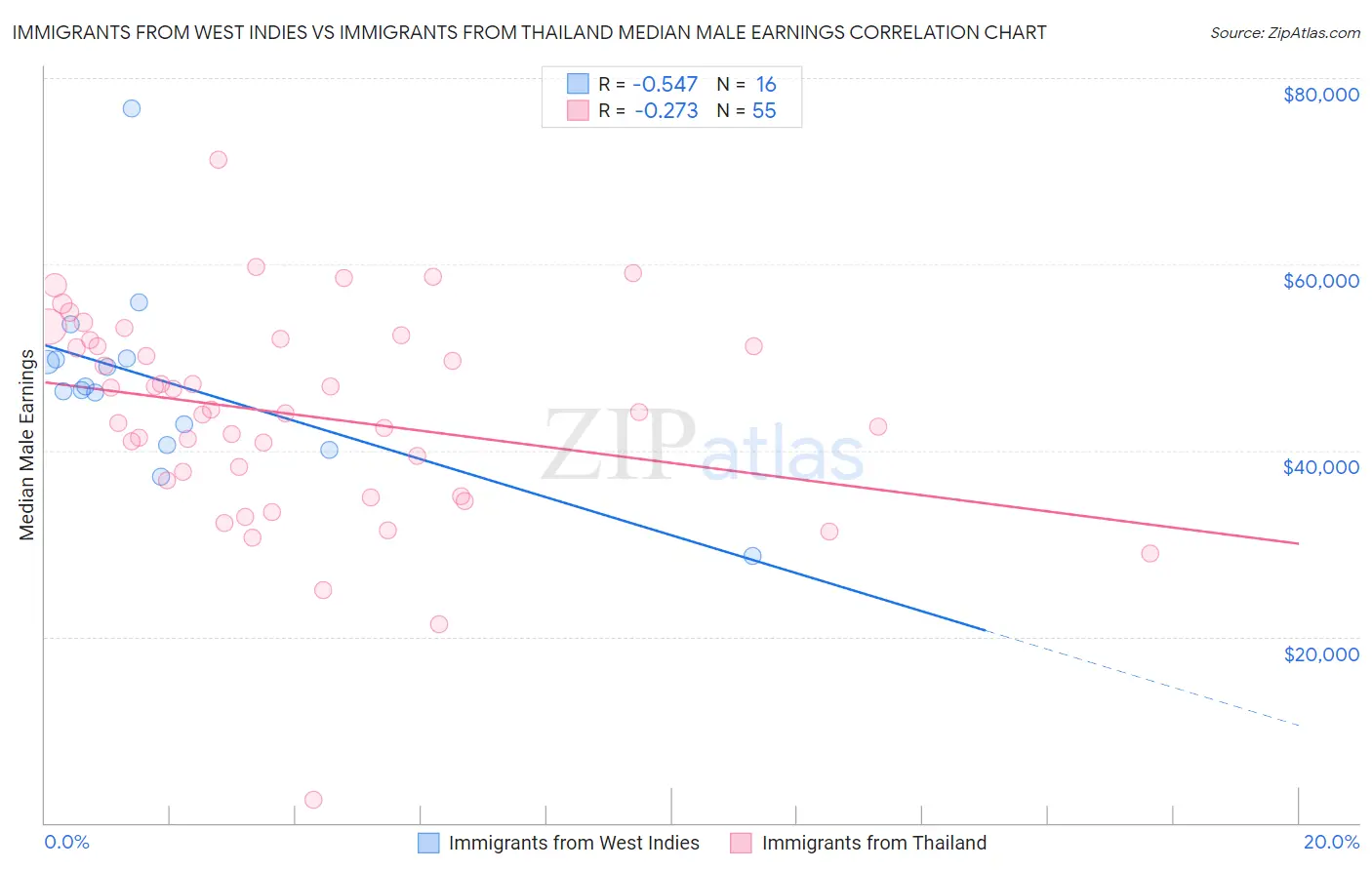 Immigrants from West Indies vs Immigrants from Thailand Median Male Earnings