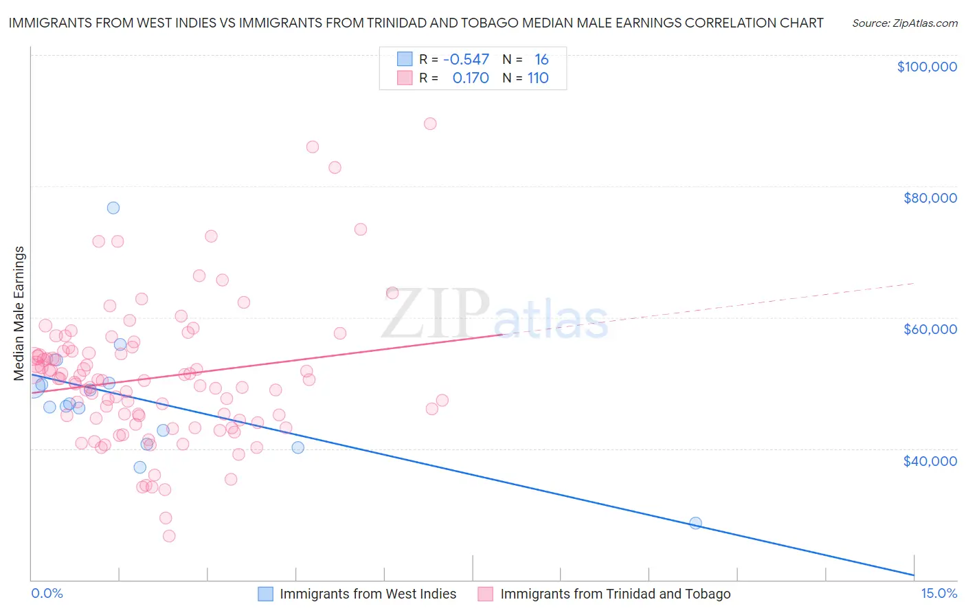 Immigrants from West Indies vs Immigrants from Trinidad and Tobago Median Male Earnings