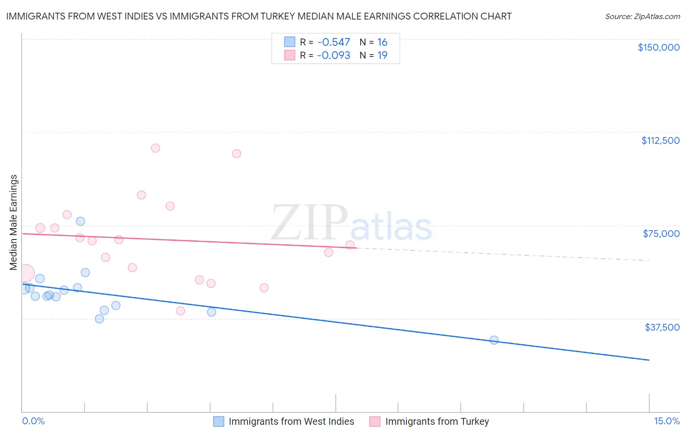 Immigrants from West Indies vs Immigrants from Turkey Median Male Earnings