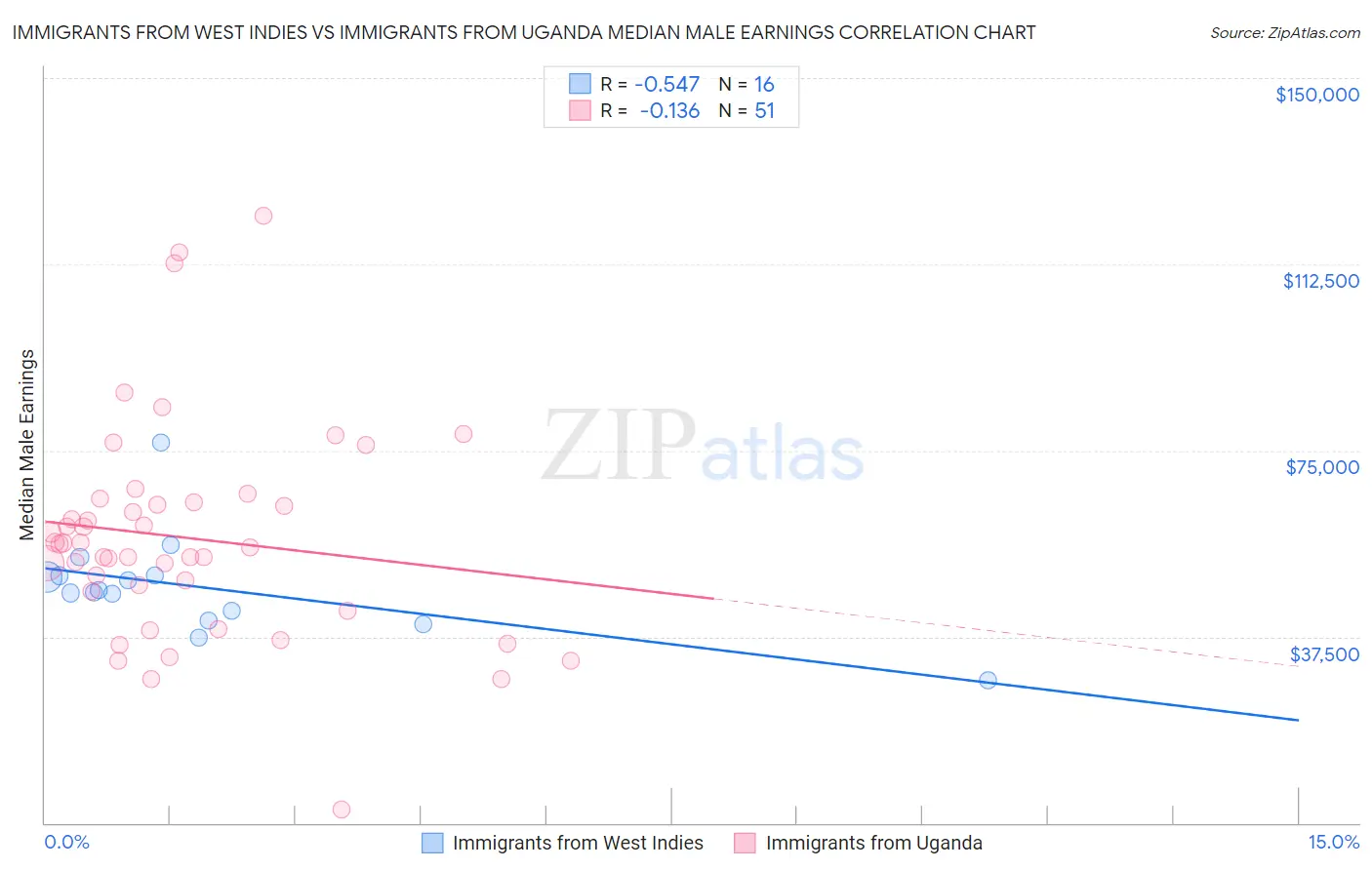 Immigrants from West Indies vs Immigrants from Uganda Median Male Earnings