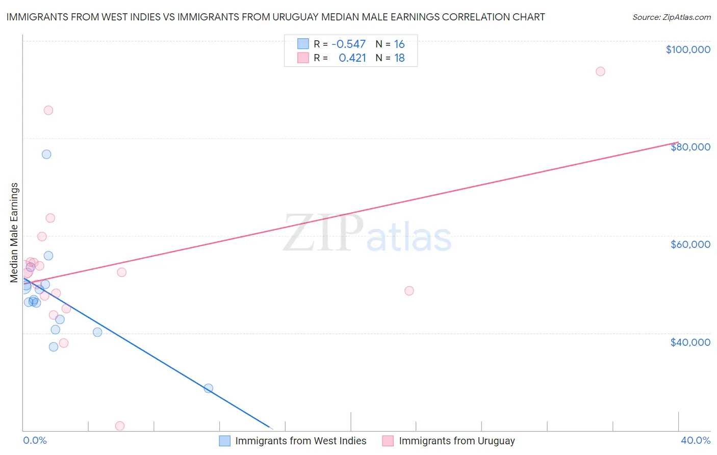 Immigrants from West Indies vs Immigrants from Uruguay Median Male Earnings