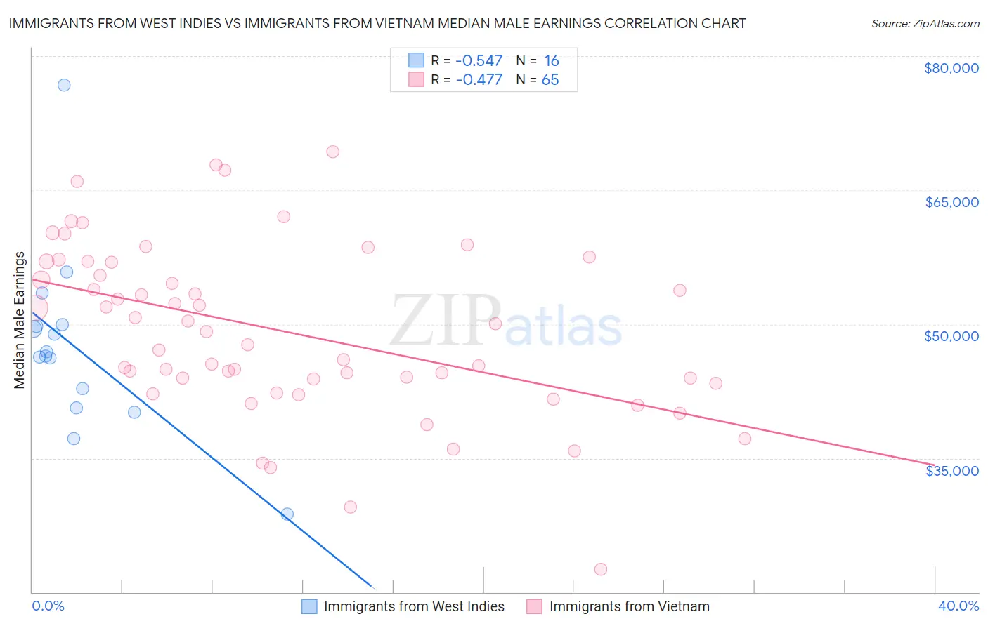 Immigrants from West Indies vs Immigrants from Vietnam Median Male Earnings
